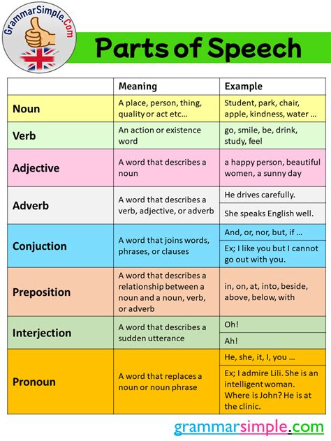8 Parts Of Speech List Meaning And Examples Grammar Simple Parts Of