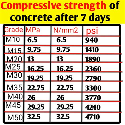 Compressive Strength Of Concrete Cube Test Procedure And Result At 7