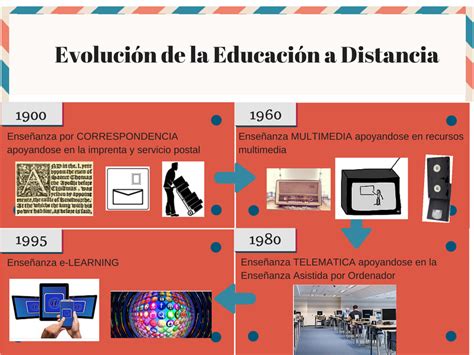 Linea De Tiempo Evolucion De La Educacion A Distancia Timeline Time