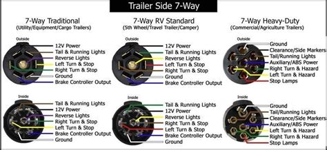 Trailers with electric brakes need them too. 7 Blade Trailer Plug Wiring Diagram | Fuse Box And Wiring Diagram