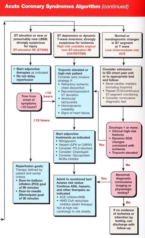 Acs 2010 Acls Guidelines And New Algorithms With Images Acls Nurse