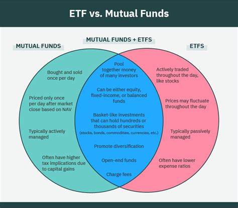 Etf Vs Mutual Fund 2023 Complete Comparison