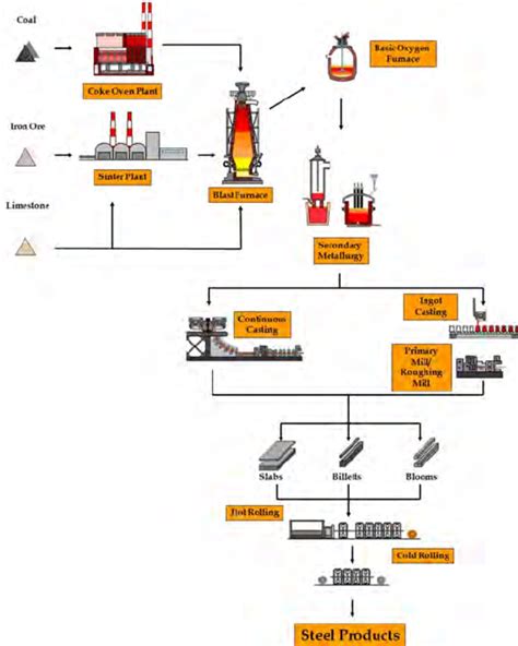 The Iron Ore Based Steelmaking Download Scientific Diagram