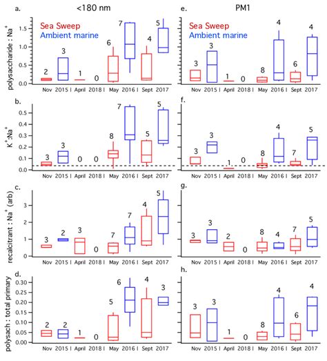 We did not find results for: Box-and-whisker plots of aerosol component ratios for ...
