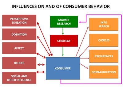 Consumer behavior is the study of consumers and the processes they use to choose, use (consume), and dispose of products and services, including consumers' emotional, mental, and behavioral responses. Importance of Adopting Marketing Research Tactics