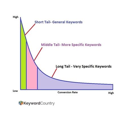 How To Define Longtail Keywords And Deploy Them Keywordcountry