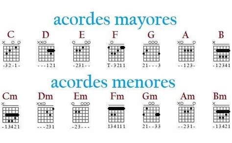 Acordes Mayores Y Menores Para Guitarra Aprendiendo A Ser Guitarrista