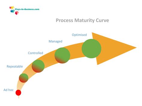 Process Maturity Curve Plays In Business