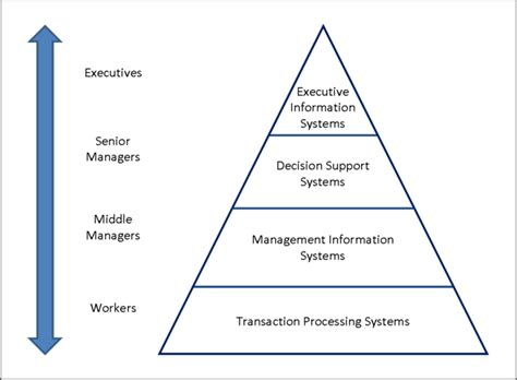 Management Levels And Types Boundless Management Course Hero