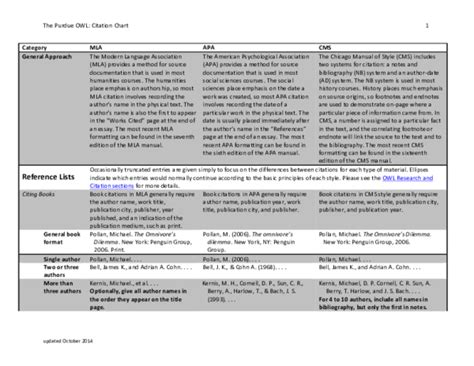 Last name and the year of. (PDF) The Purdue OWL: Citation Chart | bernard maish - Academia.edu