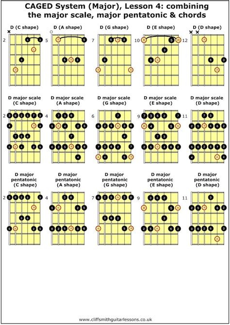 Guitar Lesson Videos Caged System Major Lesson Cliff Smith