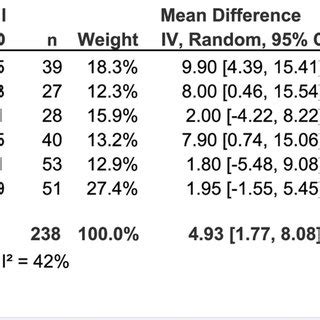 Forest Plot Showing Mean Ibs Qol Values Download Scientific Diagram