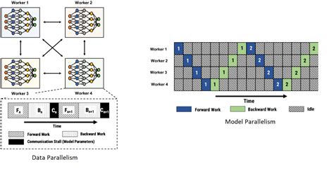 Pipedream A More Effective Way To Train Deep Neural Networks Using