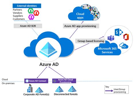 Azure Tenants What They Are And How To Use Them Lotus Rb