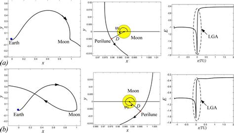 (a) A prograde LGA example, (b) A retrograde LGA example ...