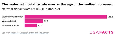 The Us Maternal Mortality Rate Increased Nearly 40 In 2021 Was