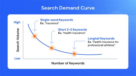 Long Tail Keyword Research Made Easy Similarweb