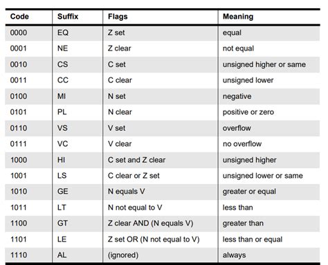 Arm Instruction Set Arm Series Robotic Electronics