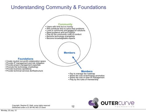 Understanding Community And Foundations Community