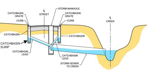 Modeling Catchbasins And Inlets In Swmm Stormwater Sewer System