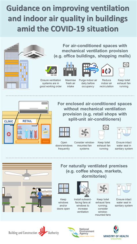 Nea Guidance On Improving Ventilation And Indoor Air Quality In