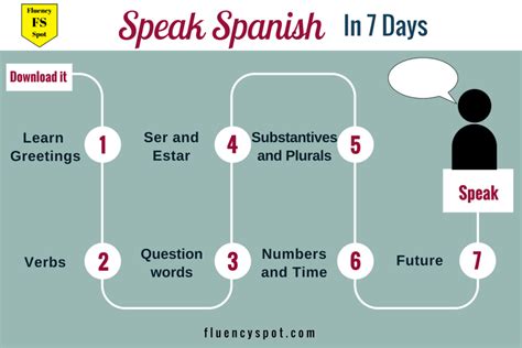 Speak Spanish In 30 Days Fluency Spot