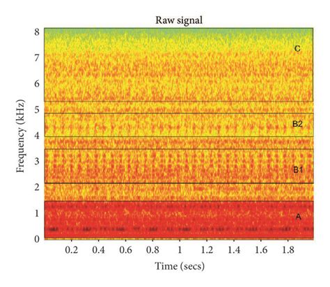 Spectrogram Of The Signal A Time Waveform Of The Signal B And Its