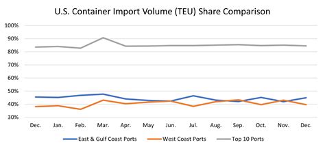 Global Shipping Report December Us Container Import Volumes Up 04