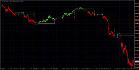 Donchian channels are usually used with candlestick. Intraday Channel Breakout for MT4