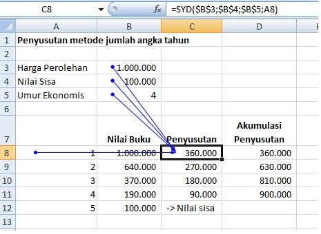 Cara Menghitung Akumulasi Penyusutan Peralatan Homecare