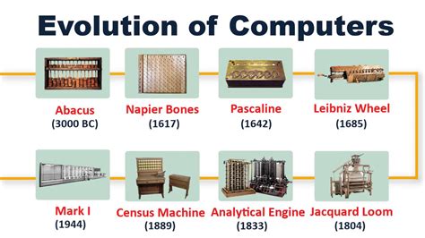 Evolution Of Computers Youtube