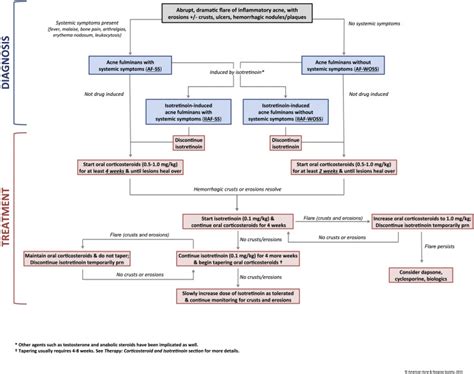 Evidence Based Recommendations For The Management Of Acne Fulminans And