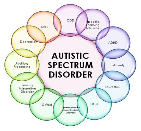 Paediatric Clinical Pathway For Autistic Spectrum Disorders Asd