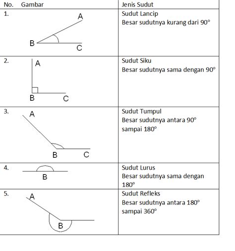 Kumpulan Teori Matematika Ciri Ciri Sudut Lancip Sudut Tumpul Sudut