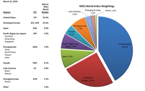 MSCI World Index - ETFreplay | Seeking Alpha
