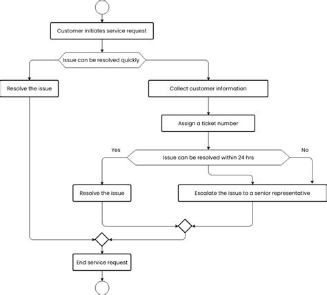 5 Customer Service Flowchart Templates Free Downloads