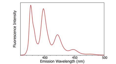 What Are Absorption Excitation And Emission Spectra