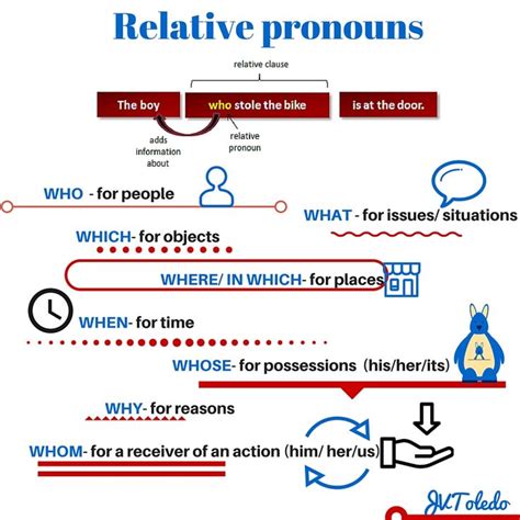 Relative pronouns, if it qualifies a person, comes after the who is qualified. Best 25+ Relative pronouns ideas on Pinterest | Relative ...