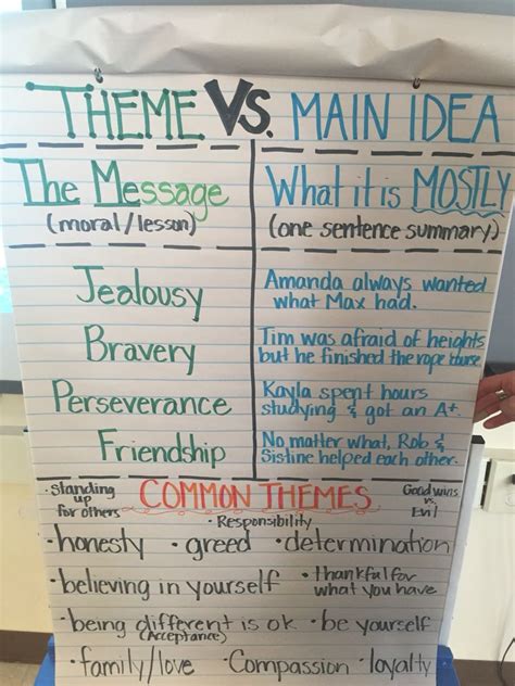 Theme Vs Main Idea Anchor Chart For Our 4th Grade Character Unit
