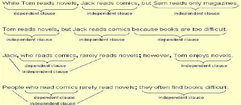 But what are these clauses? Examples of dependent and independent clauses (Townson ...