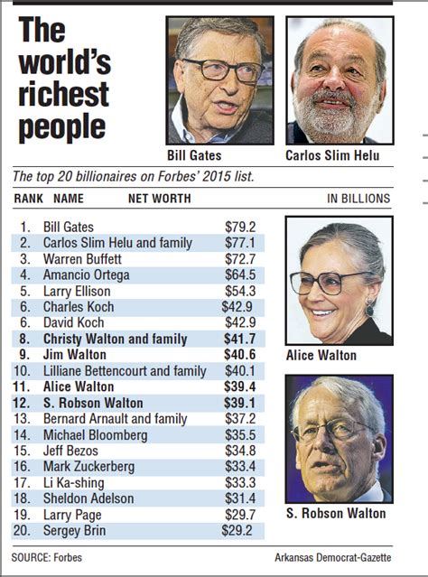 Top Most Richest People In The World