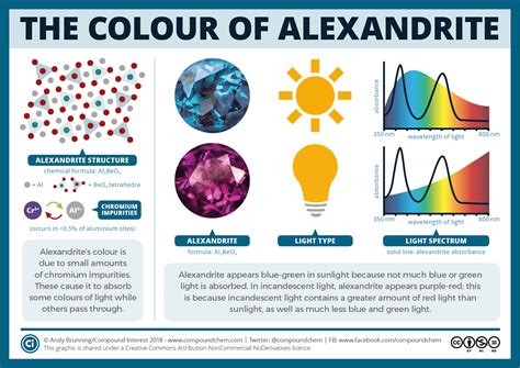 Compound Interest The Chemistry Of Colour Changing Alexandrite