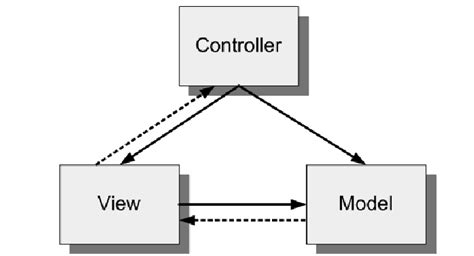 The Model View Controller Pattern Download Scientific Diagram