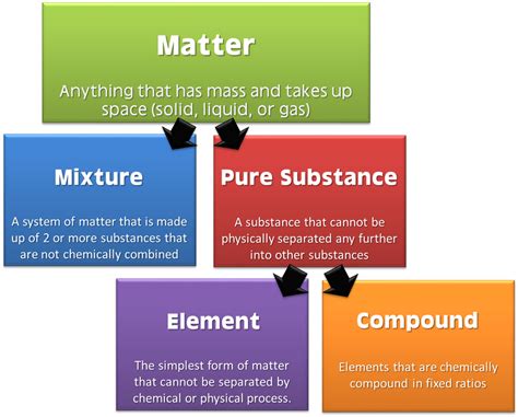Matter Definition And Overview Matter