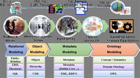 The Evolution Of Library Management System Download Scientific Diagram