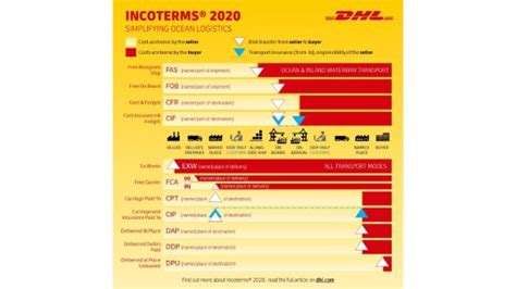 Understand And Make The Most Of Incoterms 2020 Dhl Global Forwarding