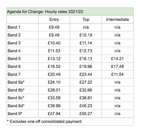 Guide To Nhs Pay Outside London Agenda For Change Bmj