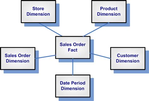 Dimensional Modeling And Data Warehouses Bi Dw Insider