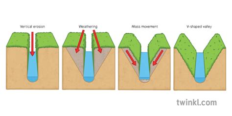 Formation Of A V Shaped Valley Colour Diagram Illustration Twinkl