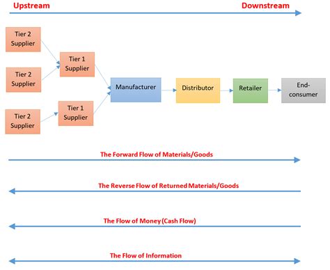 Chapter 1 The Role Of Logistics In Supply Chains Introduction To